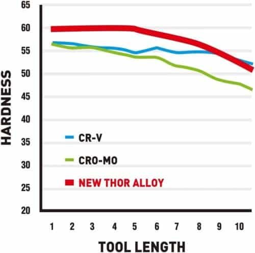 Astro Pneumatic Heavy Duty THOR Air Hammer, Chisel & Cutter Bit Set .401 Shank — 401K6