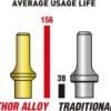 Astro Pneumatic 401K6 Heavy Duty THOR Air Hammer, Chisel & Cutter Bit Set .401 Shank — average usage life